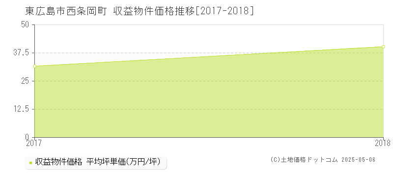 西条岡町(東広島市)の収益物件価格推移グラフ(坪単価)[2017-2018年]