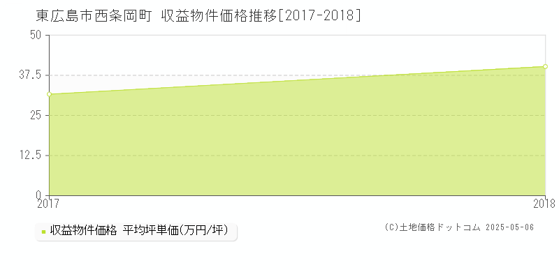 東広島市西条岡町のアパート価格推移グラフ 