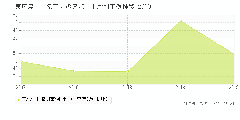 東広島市西条下見のアパート価格推移グラフ 