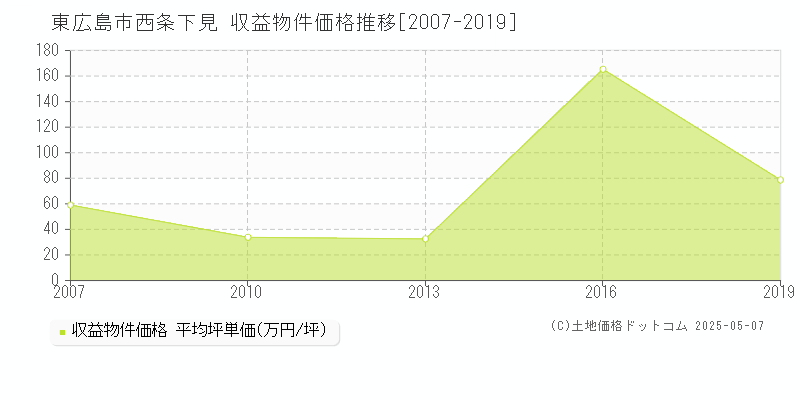 西条下見(東広島市)の収益物件価格推移グラフ(坪単価)[2007-2019年]