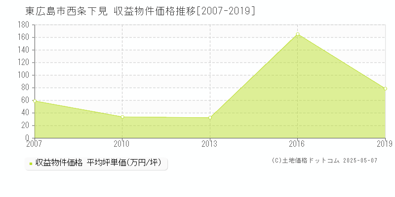 東広島市西条下見のアパート価格推移グラフ 