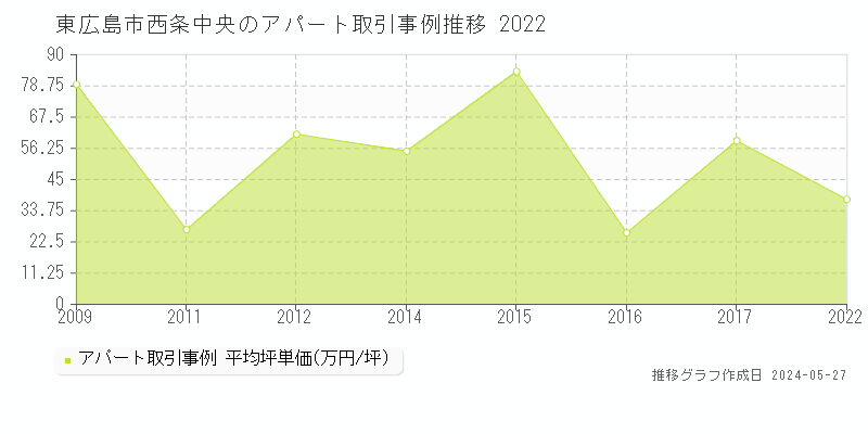東広島市西条中央のアパート価格推移グラフ 