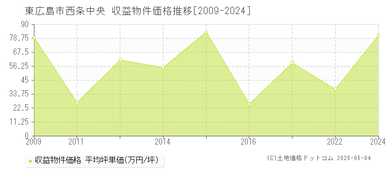 西条中央(東広島市)の収益物件価格推移グラフ(坪単価)[2009-2024年]