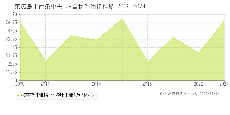 東広島市西条中央のアパート価格推移グラフ 