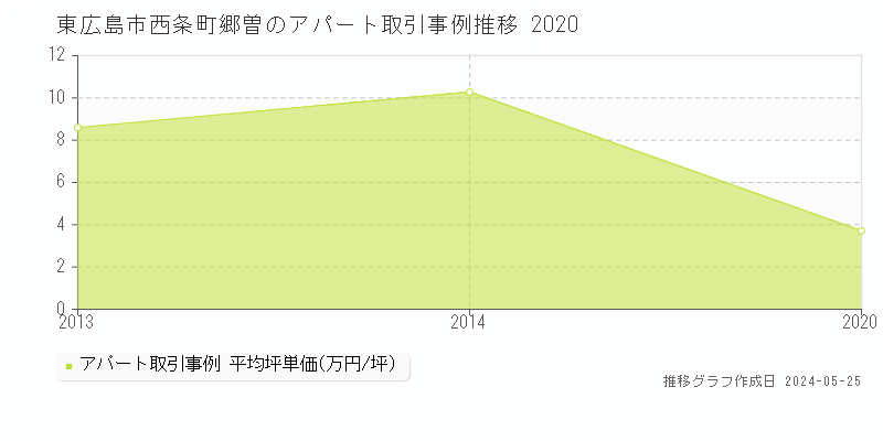 東広島市西条町郷曽のアパート価格推移グラフ 