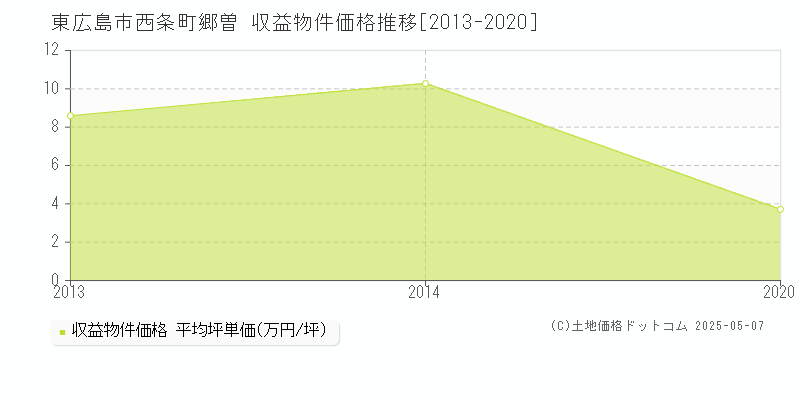 西条町郷曽(東広島市)の収益物件価格推移グラフ(坪単価)[2013-2020年]