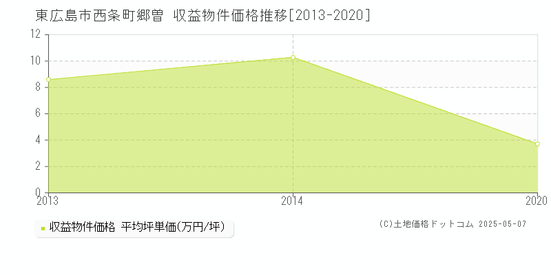 東広島市西条町郷曽のアパート価格推移グラフ 