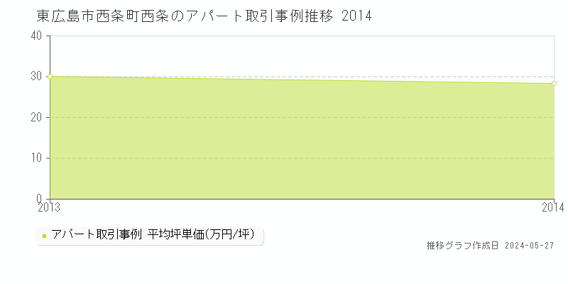 東広島市西条町西条のアパート価格推移グラフ 