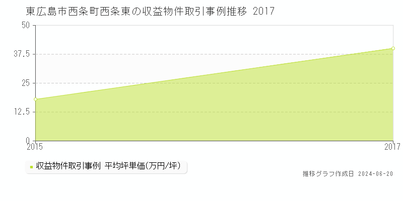東広島市西条町西条東のアパート取引価格推移グラフ 