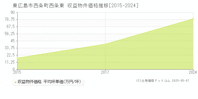 西条町西条東(東広島市)の収益物件価格推移グラフ(坪単価)[2015-2024年]