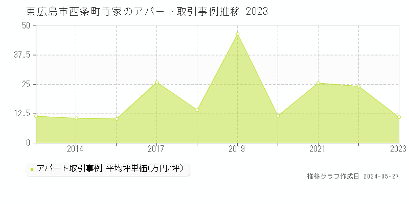 東広島市西条町寺家のアパート価格推移グラフ 