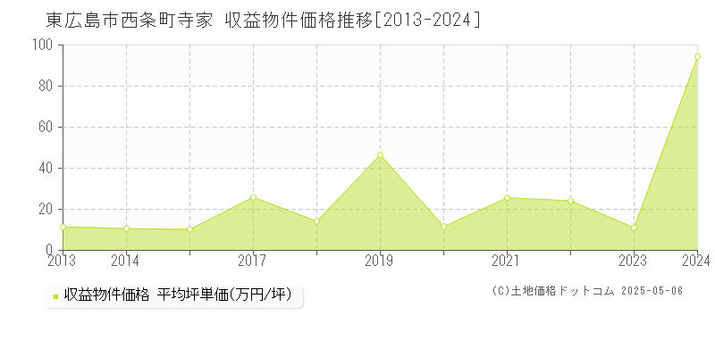 西条町寺家(東広島市)の収益物件価格推移グラフ(坪単価)[2013-2024年]