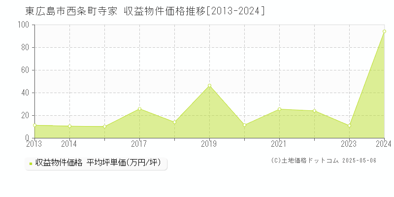 東広島市西条町寺家のアパート価格推移グラフ 