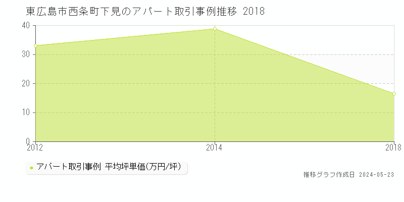 東広島市西条町下見のアパート価格推移グラフ 
