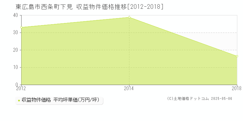 西条町下見(東広島市)の収益物件価格推移グラフ(坪単価)[2012-2018年]