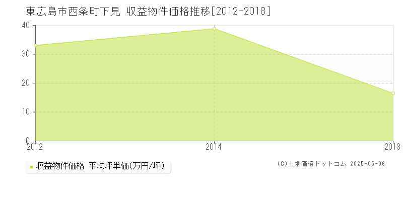 東広島市西条町下見のアパート価格推移グラフ 