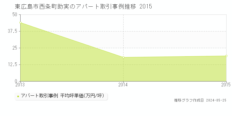 東広島市西条町助実のアパート価格推移グラフ 