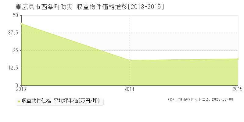 西条町助実(東広島市)の収益物件価格推移グラフ(坪単価)[2013-2015年]