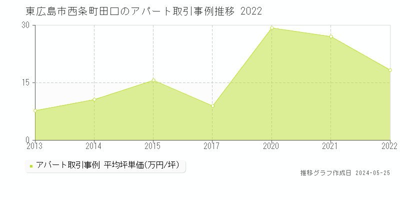 東広島市西条町田口のアパート価格推移グラフ 