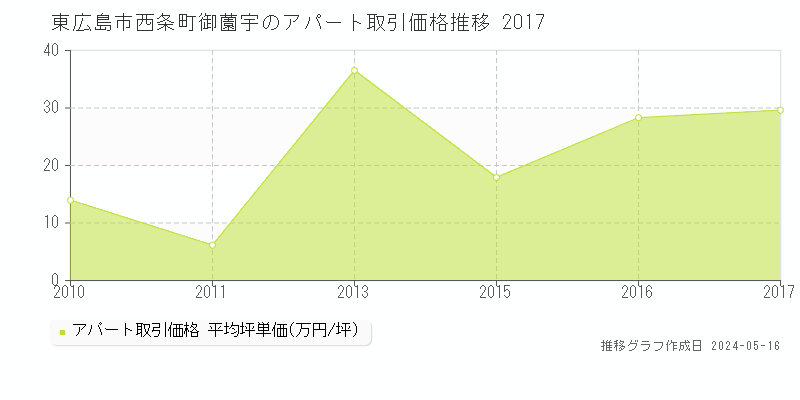東広島市西条町御薗宇のアパート価格推移グラフ 