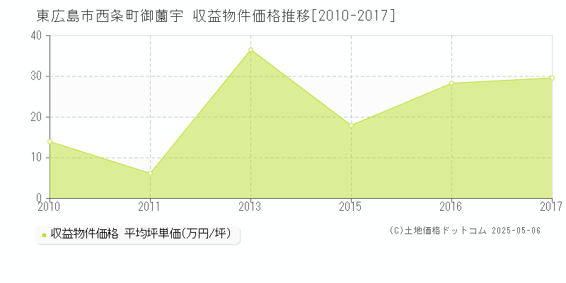西条町御薗宇(東広島市)の収益物件価格推移グラフ(坪単価)[2010-2017年]