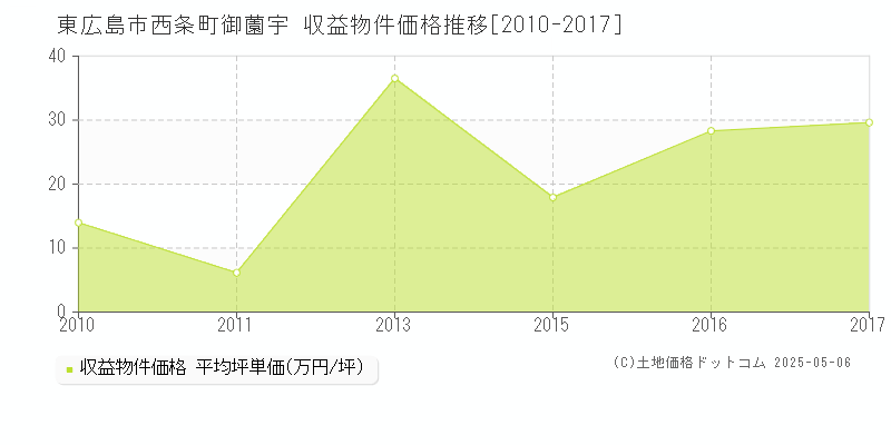 東広島市西条町御薗宇のアパート価格推移グラフ 