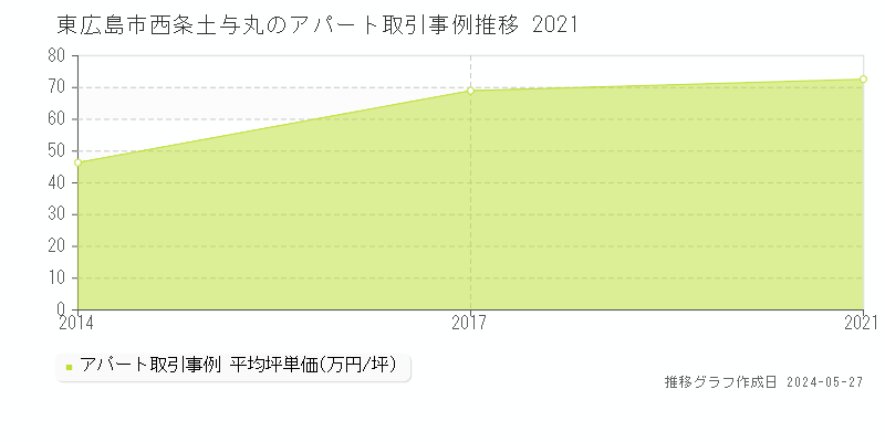 東広島市西条土与丸のアパート価格推移グラフ 