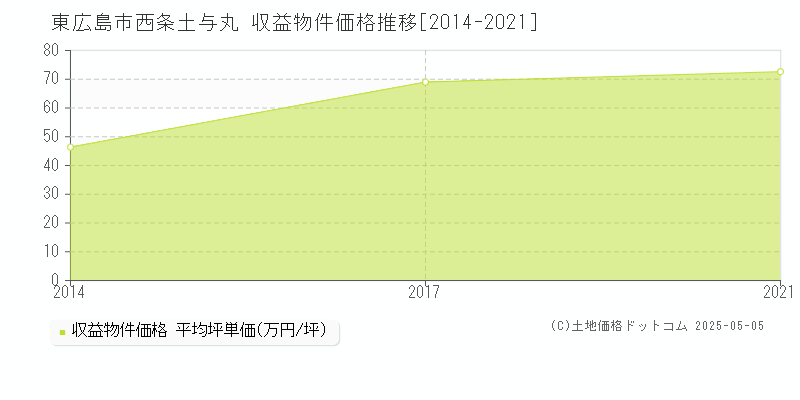 西条土与丸(東広島市)の収益物件価格推移グラフ(坪単価)[2014-2021年]