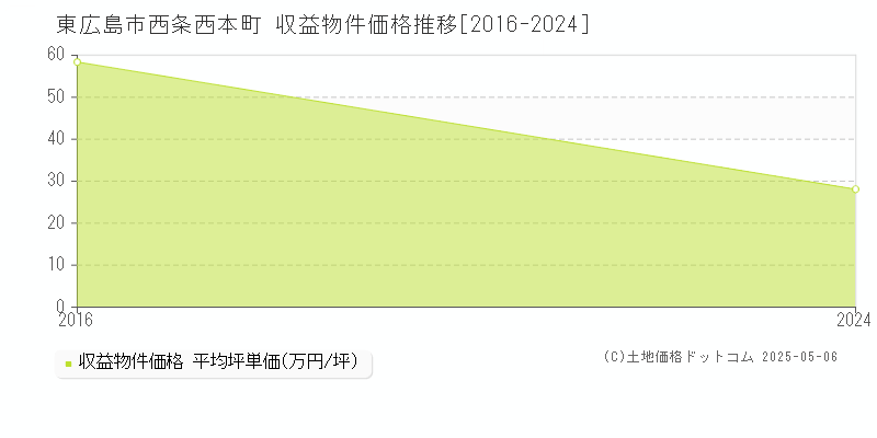 西条西本町(東広島市)の収益物件価格推移グラフ(坪単価)[2016-2024年]