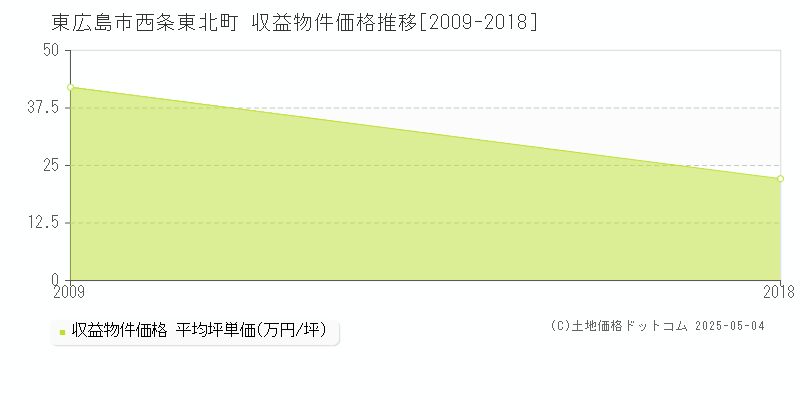 西条東北町(東広島市)の収益物件価格推移グラフ(坪単価)[2009-2018年]