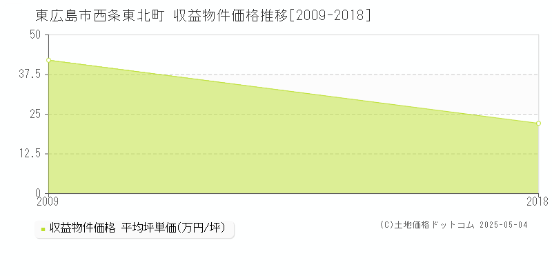 東広島市西条東北町のアパート価格推移グラフ 