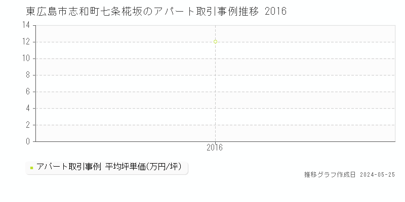 東広島市志和町七条椛坂のアパート価格推移グラフ 