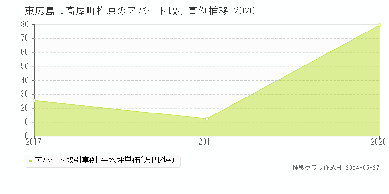 東広島市高屋町杵原のアパート価格推移グラフ 