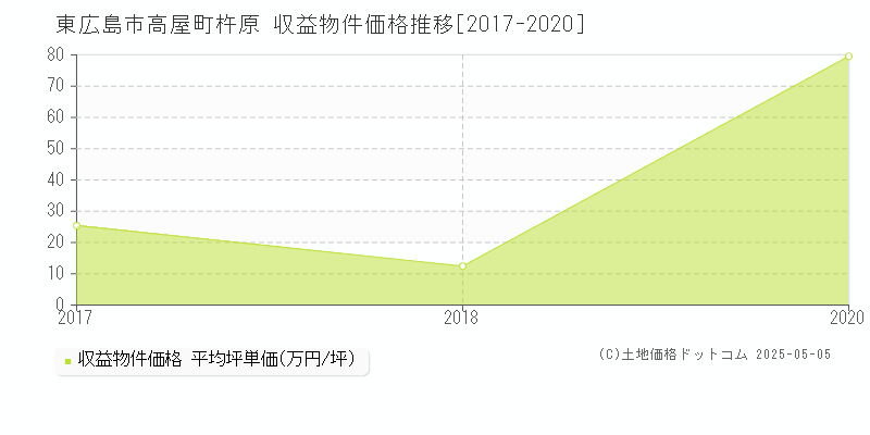 高屋町杵原(東広島市)の収益物件価格推移グラフ(坪単価)[2017-2020年]