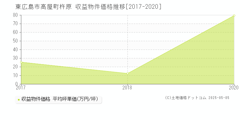 東広島市高屋町杵原のアパート価格推移グラフ 