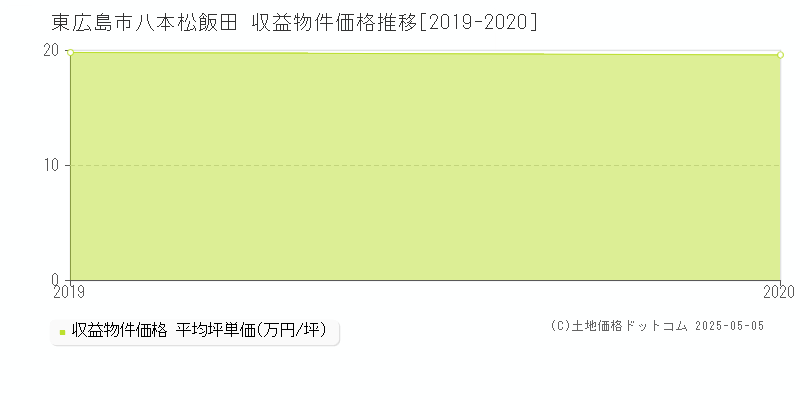 八本松飯田(東広島市)の収益物件価格推移グラフ(坪単価)[2019-2020年]