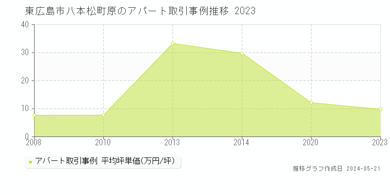 東広島市八本松町原のアパート価格推移グラフ 