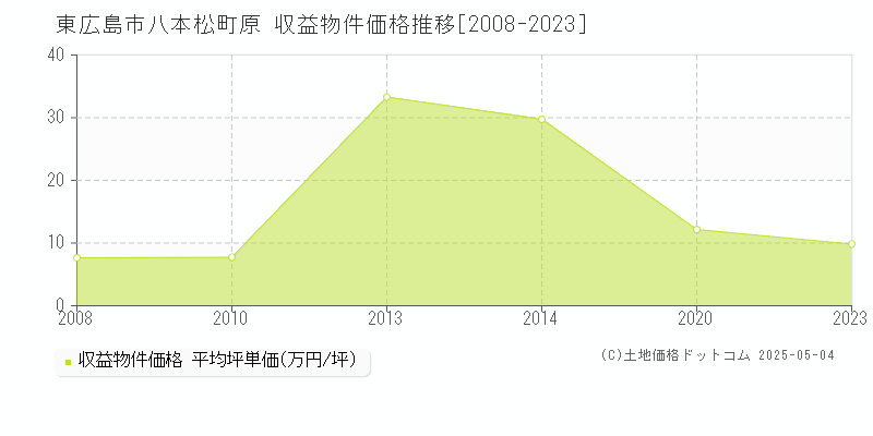 八本松町原(東広島市)の収益物件価格推移グラフ(坪単価)[2008-2023年]
