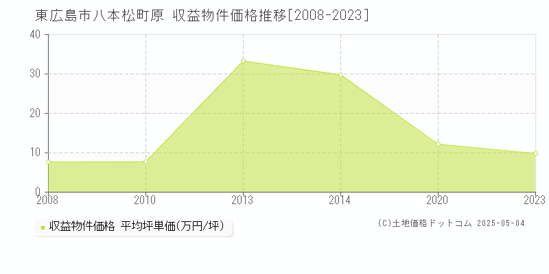 東広島市八本松町原のアパート価格推移グラフ 