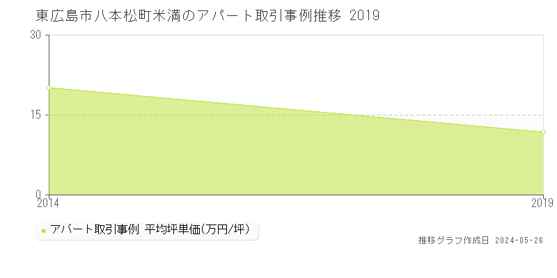 東広島市八本松町米満のアパート価格推移グラフ 