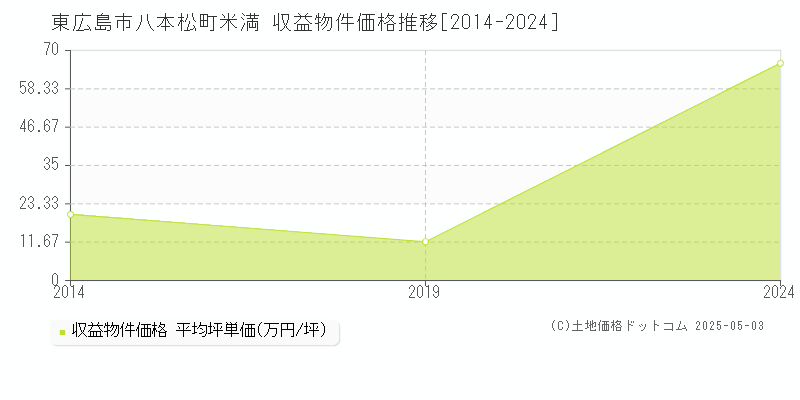 八本松町米満(東広島市)の収益物件価格推移グラフ(坪単価)[2014-2024年]