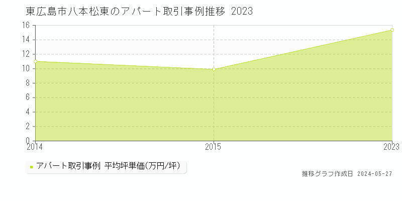 東広島市八本松東のアパート価格推移グラフ 