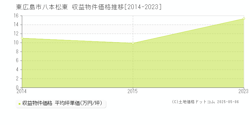 八本松東(東広島市)の収益物件価格推移グラフ(坪単価)[2014-2023年]