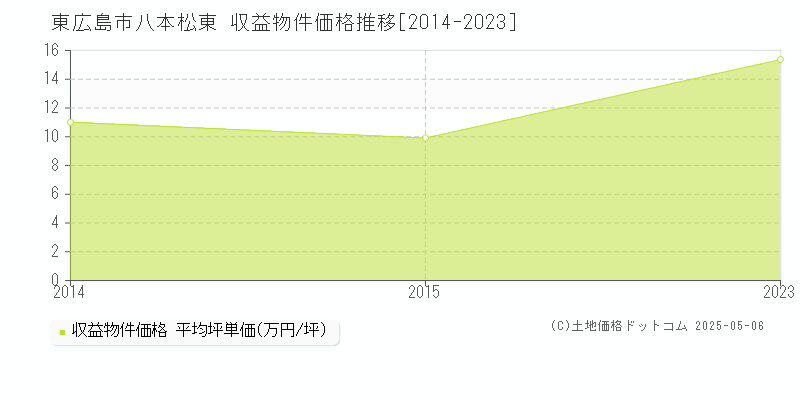 東広島市八本松東のアパート価格推移グラフ 