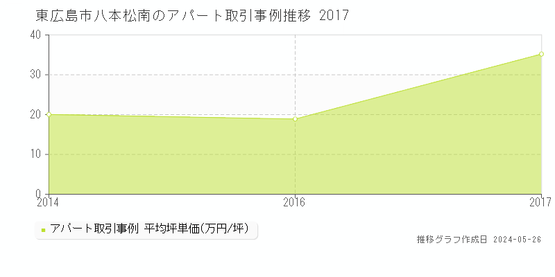 東広島市八本松南のアパート価格推移グラフ 