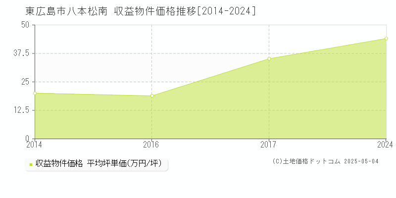 八本松南(東広島市)の収益物件価格推移グラフ(坪単価)[2014-2024年]