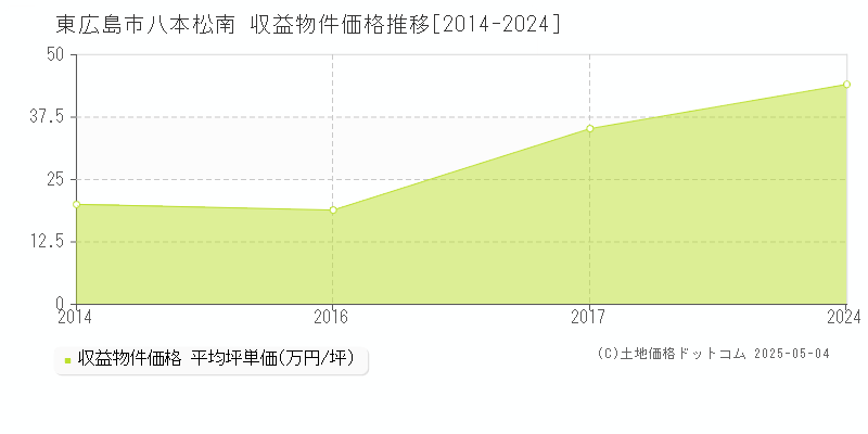 東広島市八本松南のアパート価格推移グラフ 