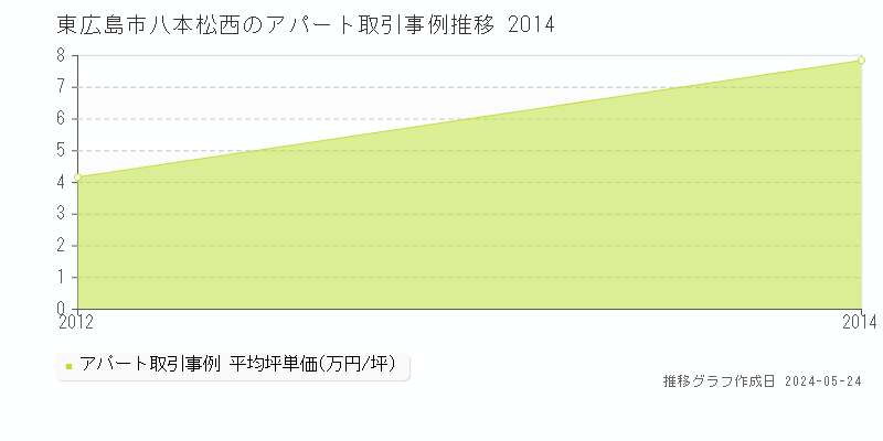 東広島市八本松西のアパート価格推移グラフ 