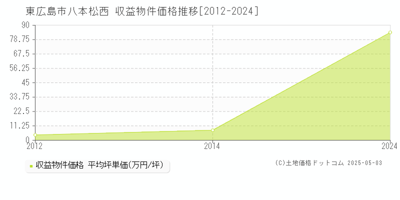 八本松西(東広島市)の収益物件価格推移グラフ(坪単価)[2012-2024年]