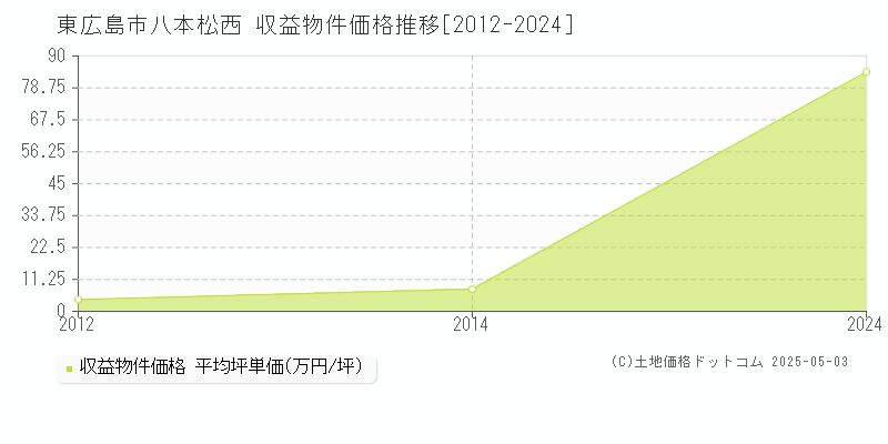 東広島市八本松西のアパート価格推移グラフ 